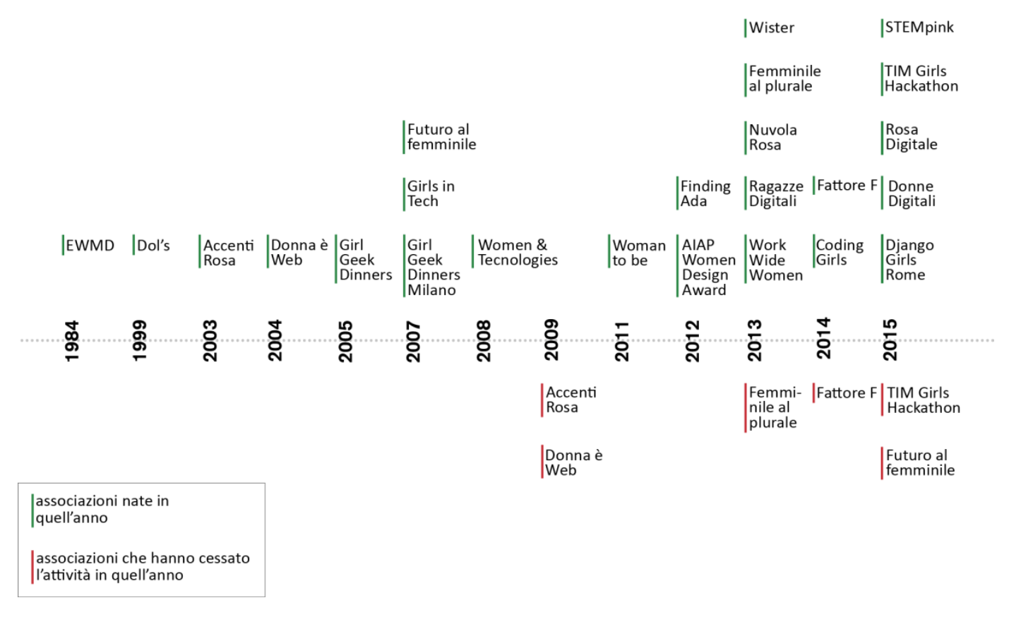 Timeline delle associazioni italiane nel settore del design e della new economy d Angela Elia