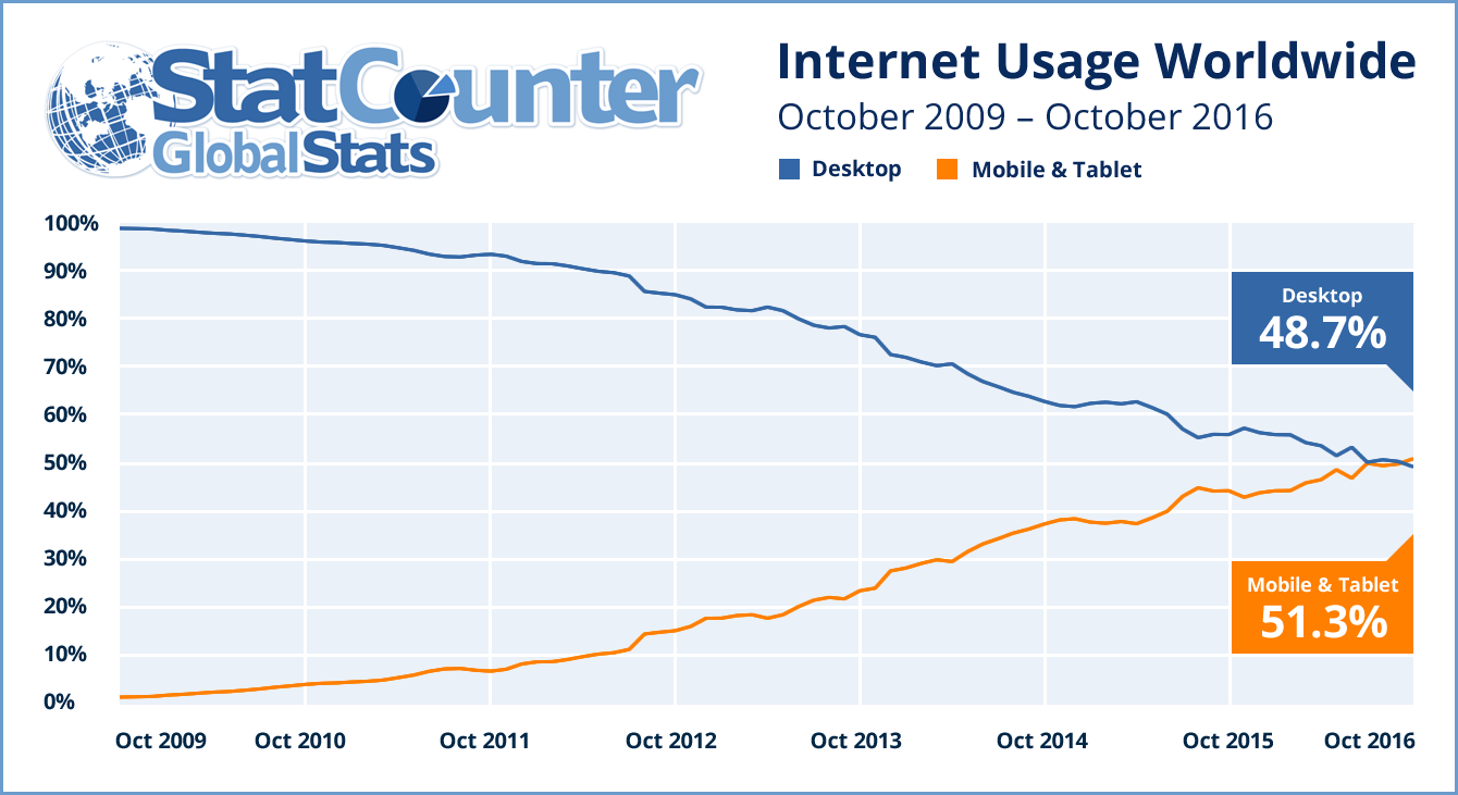 Uso di internet nel mondo 2009-2016